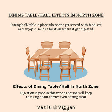 What is the effects of dining hall in North Zone??
