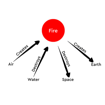 Panchtattva:- Fire Element