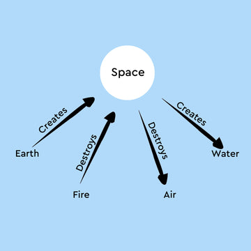 Panchtattva:- Space Element